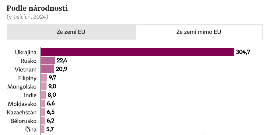 Cizinci v Česku ze zemí mimo EU.