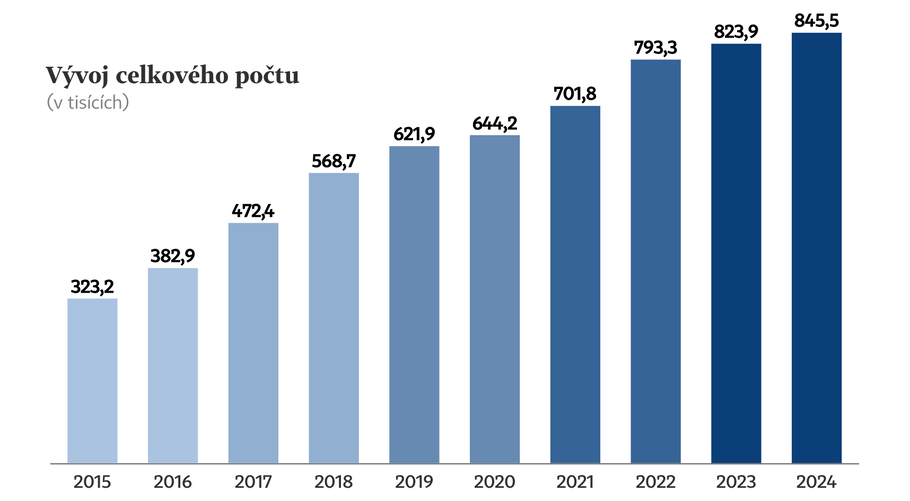 Vývoj celkového počtu cizinců v Česku