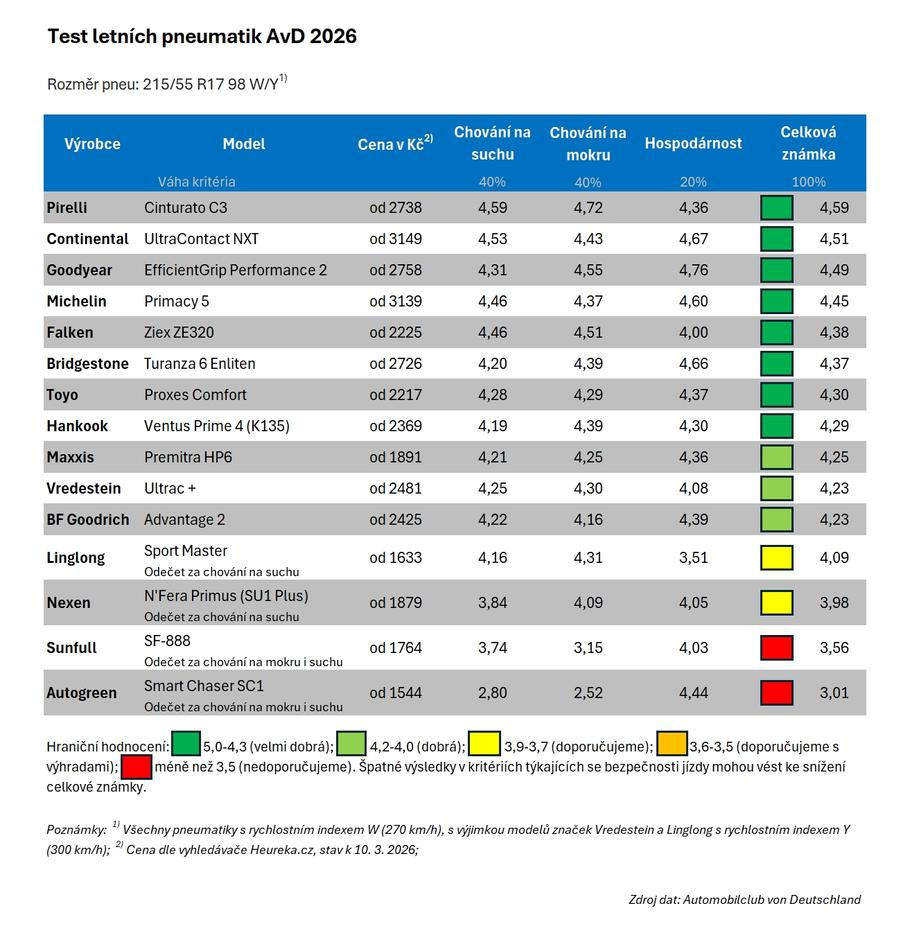 Test letních pneumatik pro rok 2026 od autoklubu AvD