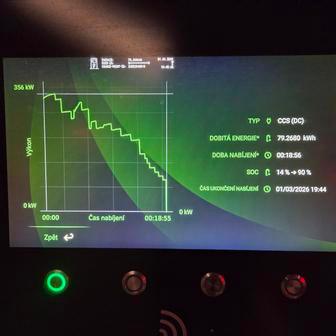 Nabíjecí křivka na 400kW nabíjecí stanici: z 14 na 90 procent stačí Zeekru 7X pouze 19 minut.