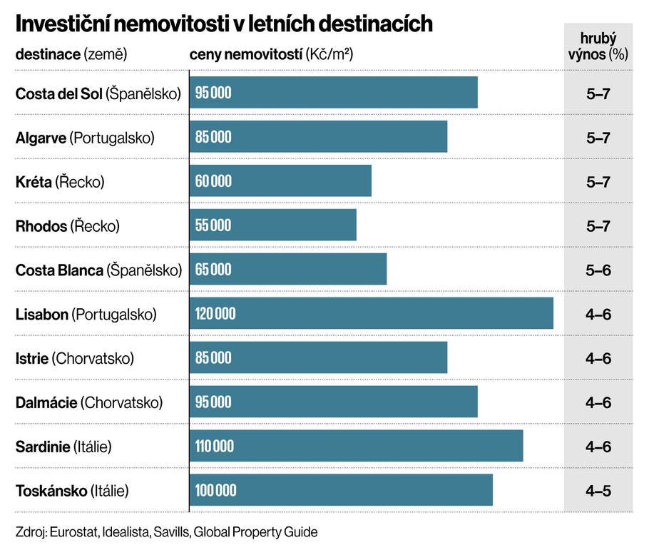 Investiční nemovitosti v letních destinacích