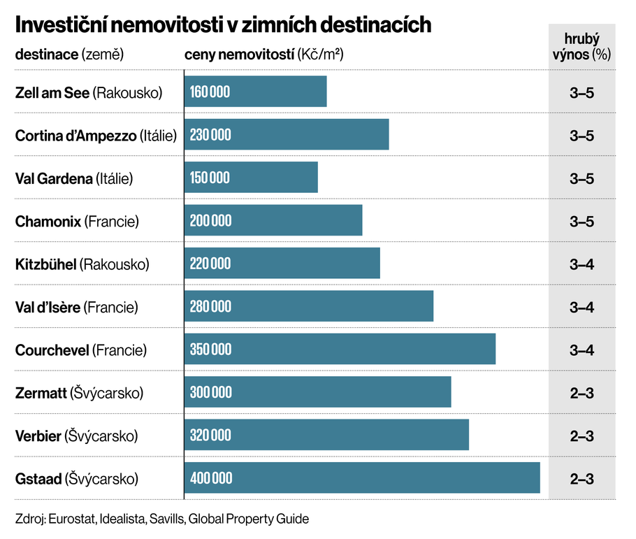 Investiční nemovitosti v zimních destinacích