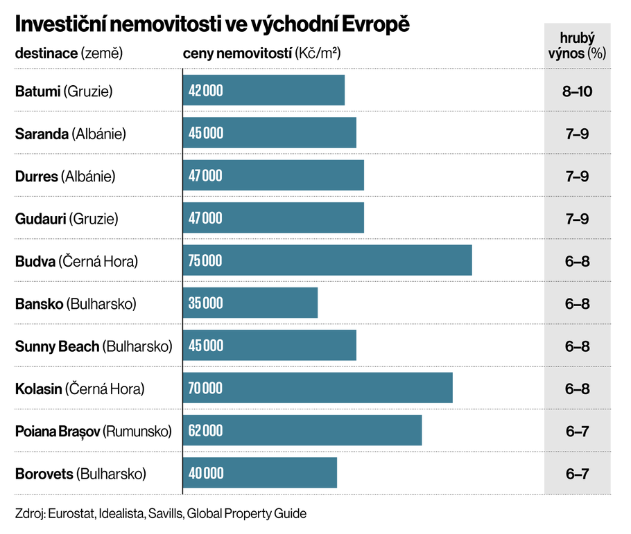 Investiční nemovitosti ve východní Evropě