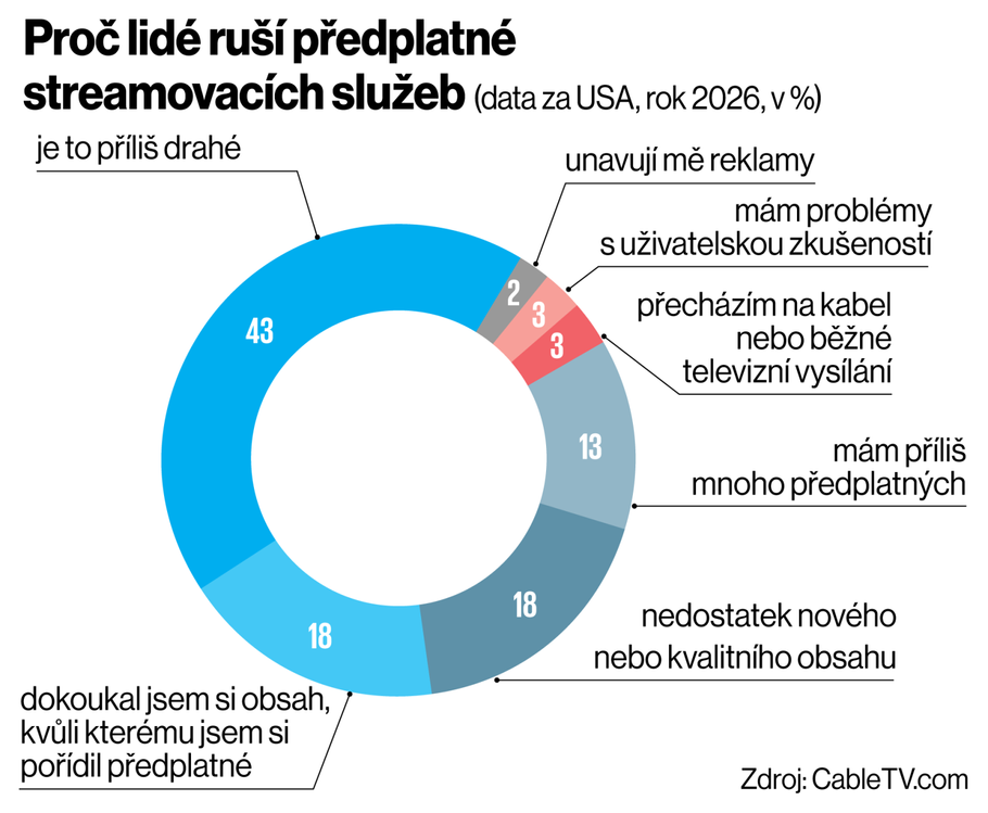 Proč lidé ruší předplatné streamovacích služeb