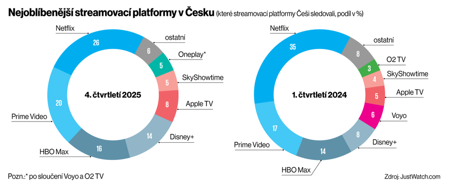 Nejoblíbenější streamovací platforma v Česku
