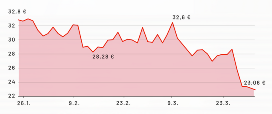 Současná hodnota akcií je daleko pod jejich upisovací hodnotou, která činila 25 eur.