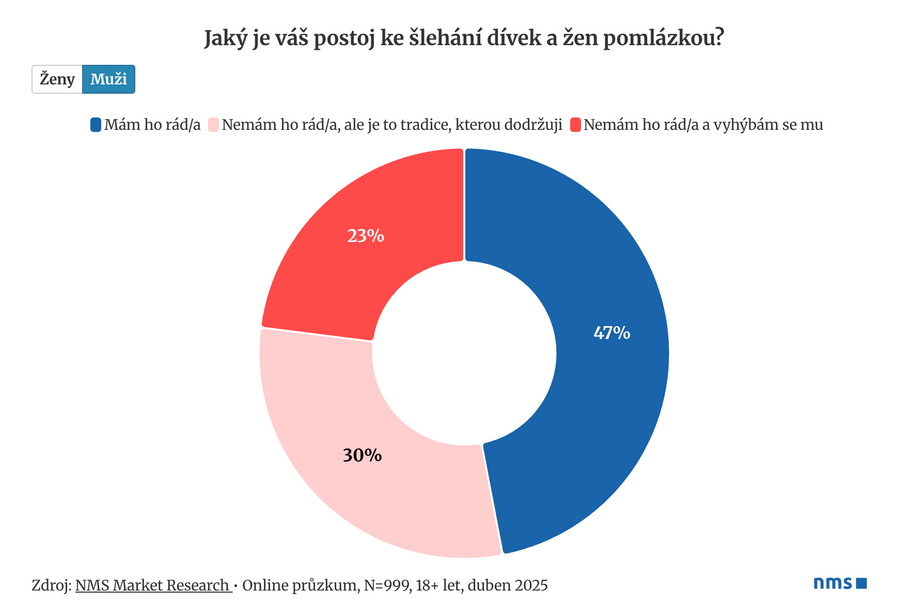průzkum, Velikonoce, pomlázka, muži