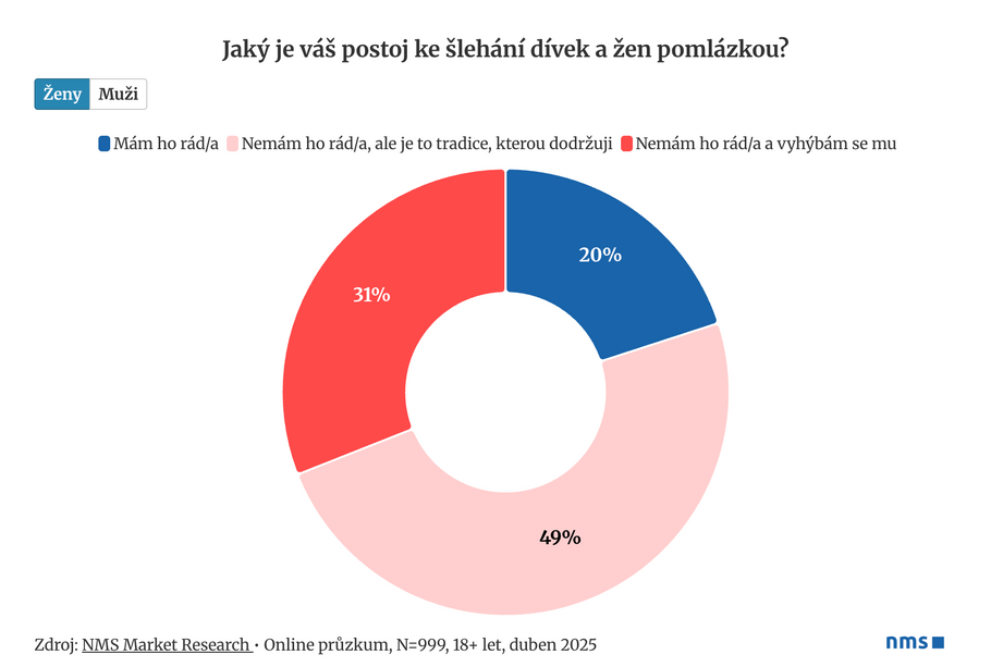 průzkum, Velikonoce, pomlázka, ženy