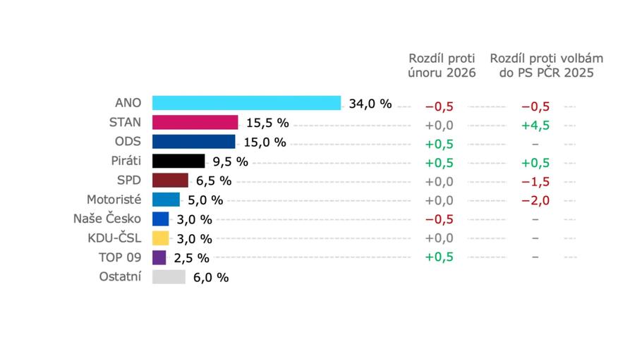 Volební model Kantar CZ na přelomu března a dubna