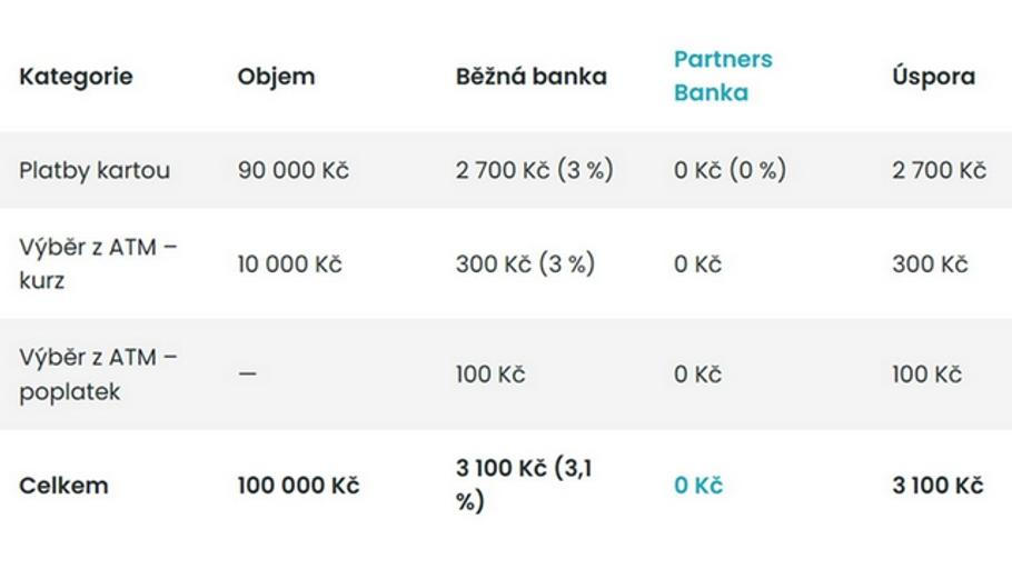 Srovnání s běžnými bankami