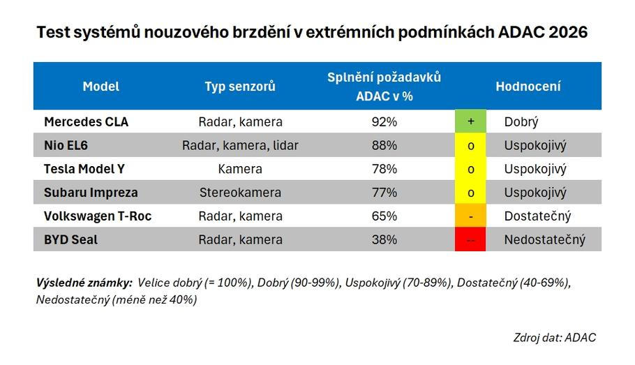 Test systémů nouzového brzdění