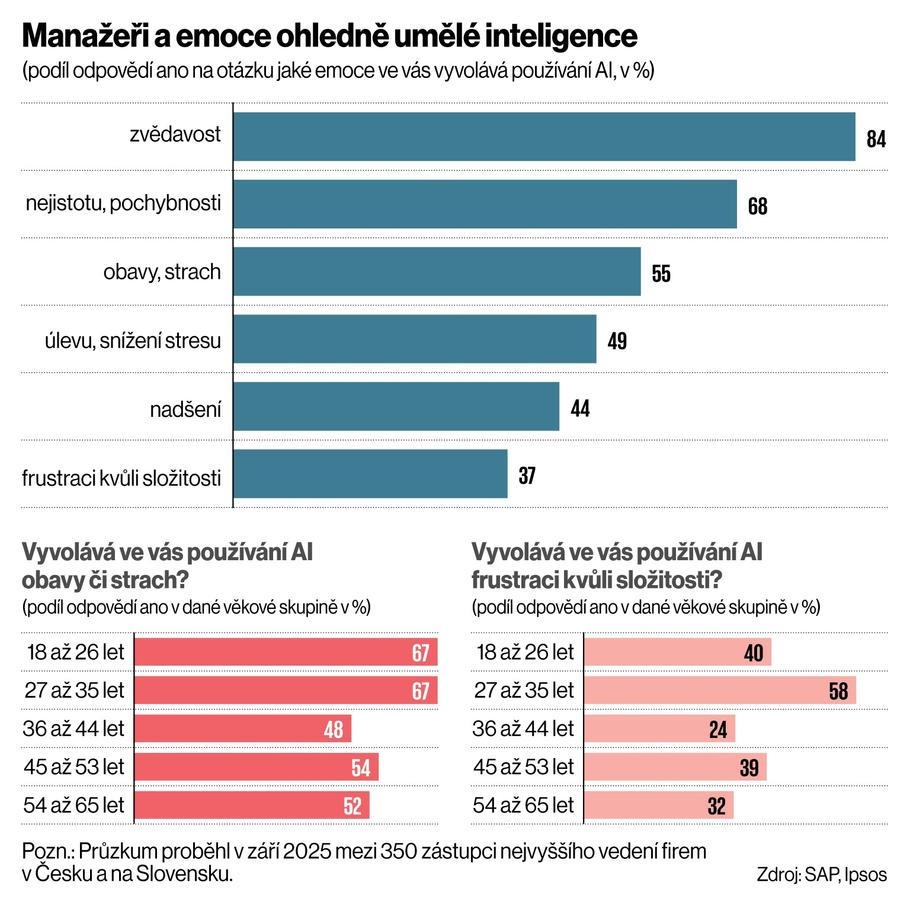 Manažeři a strach z AI