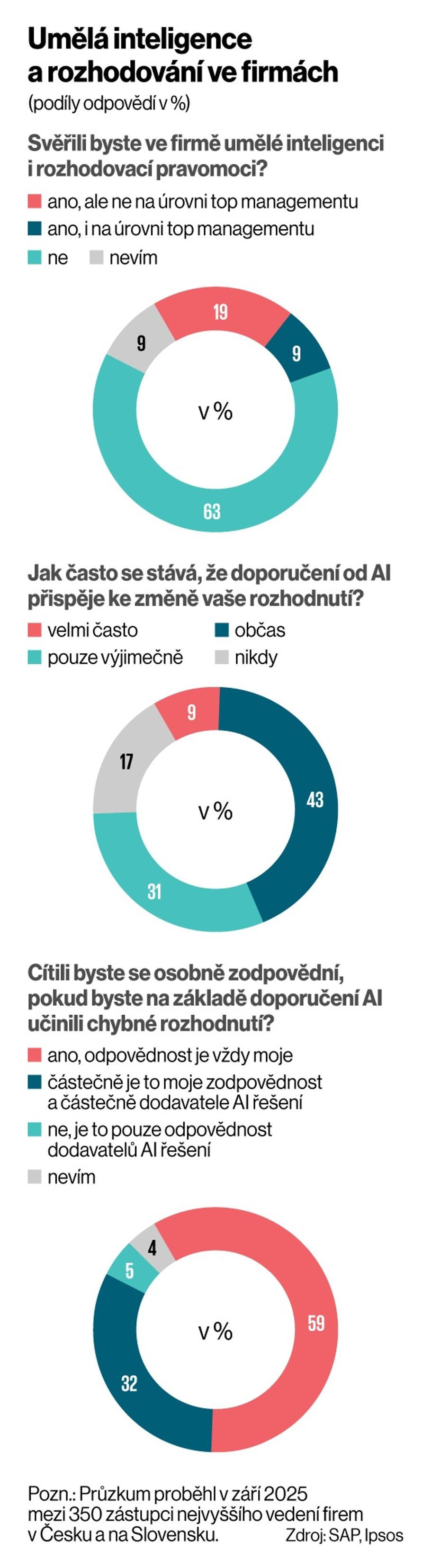 AI a rozhodování ve firmách