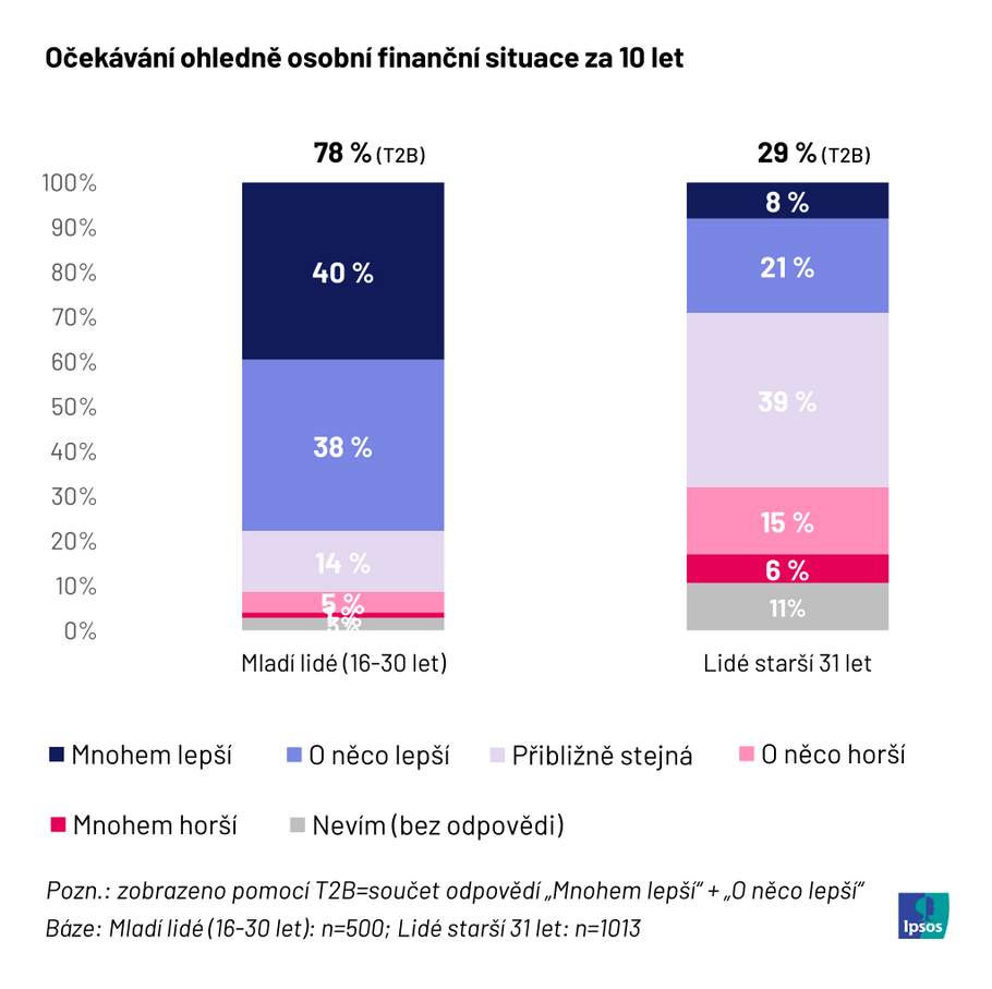 Očekávání ohledně osobní finanční situace za 10 let