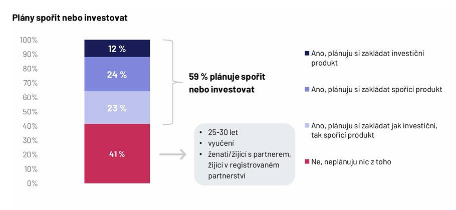 Více než polovina mladých lidí, kteří nespoří ani neinvestují to ale v budoucnu plánuje. Čtvrtina pak plánuje si zakládat spořicí produkt.