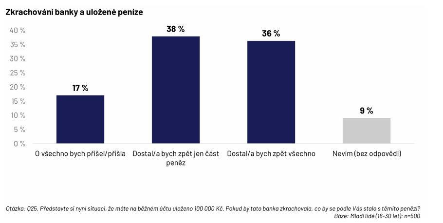Nejčastěji si mladí lidé myslí, že pokud by jejich banka zkrachovala, tak by zpět dostali pouze část svých uložených peněz.