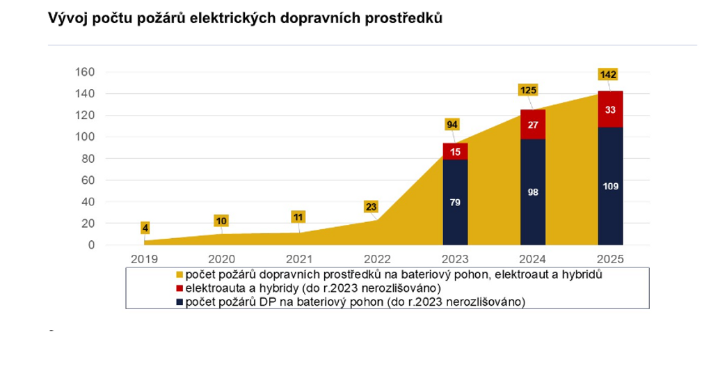 Vývoj počtu požárů elektrokol a elektrokoloběžek