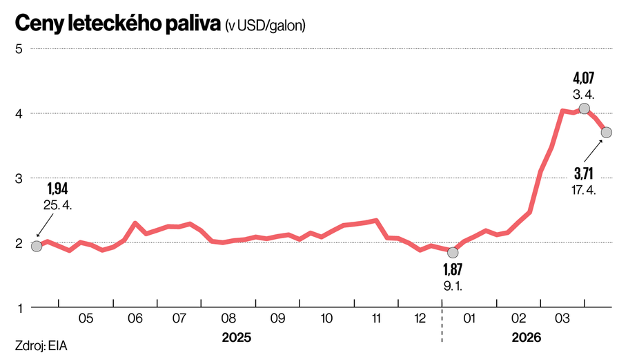 Ceny leteckého paliva
