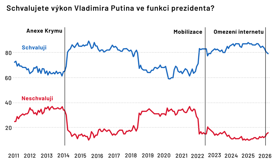 Popularita Vladimira Putina podle dat ruské výzkumné  organizace Levada Center.