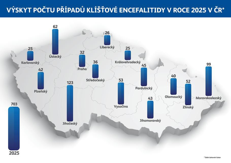 Nejvíce lidí se klíšťovou encefalitidou loni nakazilo v Jihočeském kraji