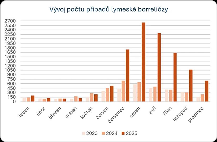 Vývoj počtu případů lymeské boreliózy mezi lety 2023–2025