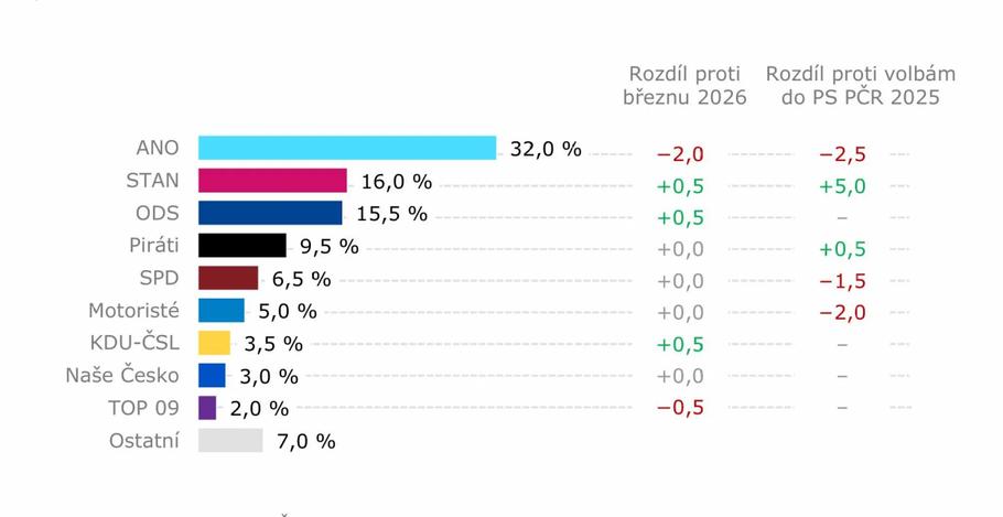Dubnový volební model Kantar CZ