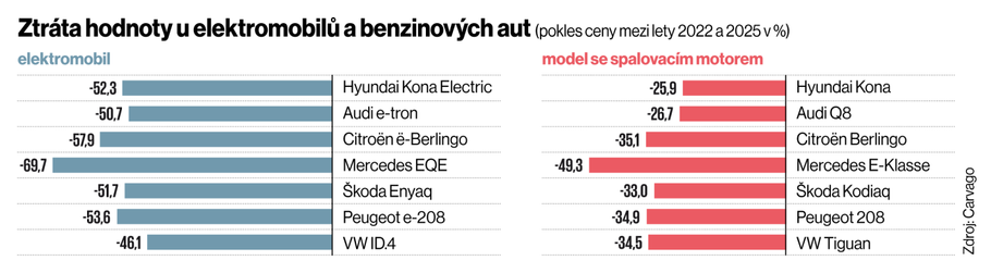 Ztráta hodnoty u elektromobilů a spalovacích aut