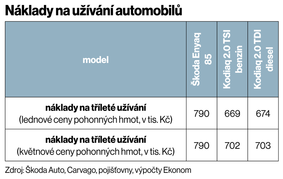 Náklady na užívání elektromobilů