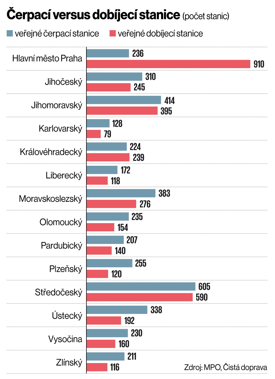 Čerpací versus dobíjecí stanice