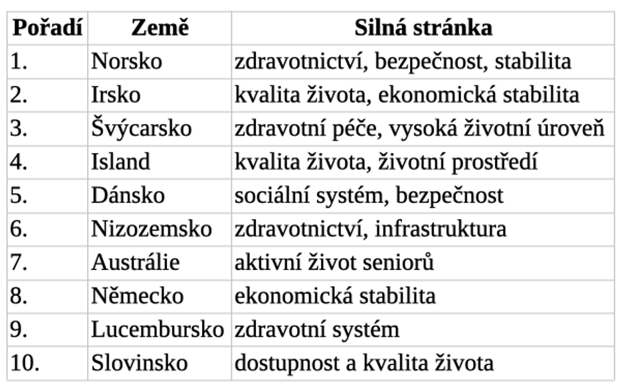 Zdroj: Natixis Global Retirement Index 2025