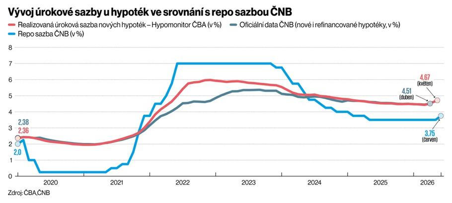 Vývoj úrokové sazby u hypoték ve srovnání s repo sazbou ČNB