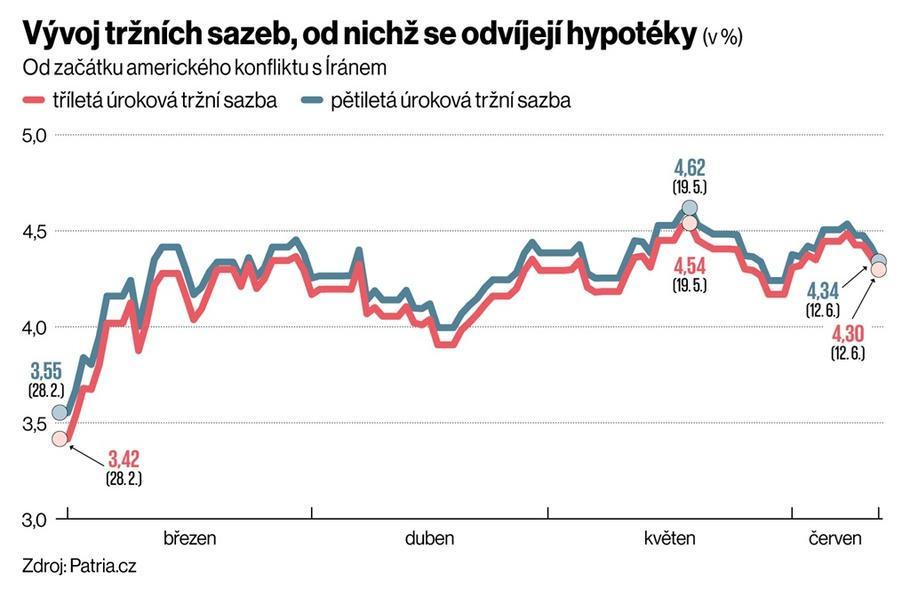 Vývoj tržních sazeb, od nichž se odvíjejí hypotéky