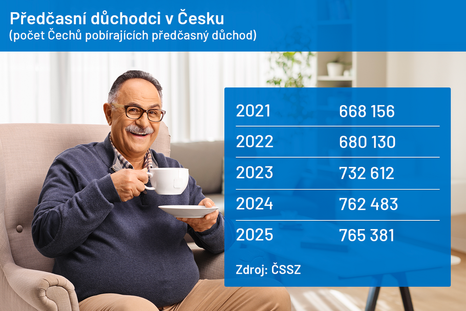 Předčasní důchodci v Česku