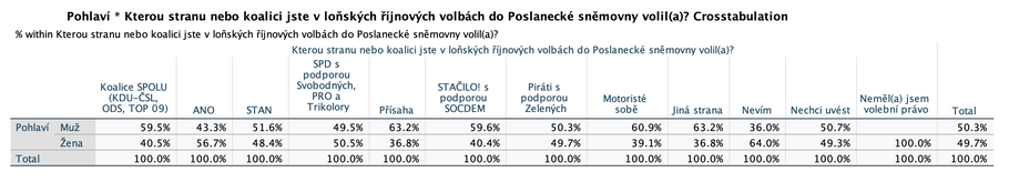 Voliči Motoristů ve volbách do Poslanecké sněmovny 2025.