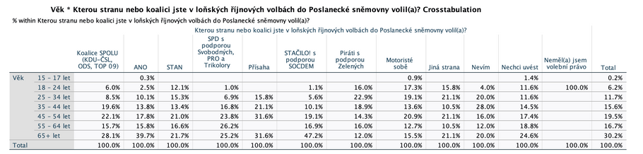 Voliči Motoristů ve volbách do Poslanecké sněmovny 2025.