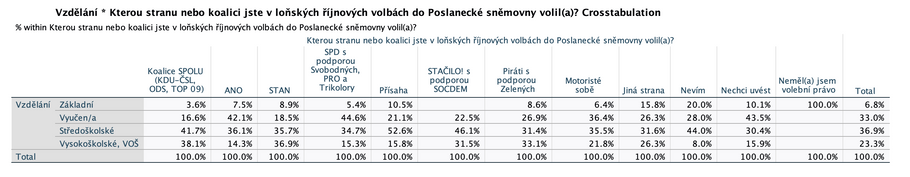Voliči Motoristů ve volbách do Poslanecké sněmovny 2025.