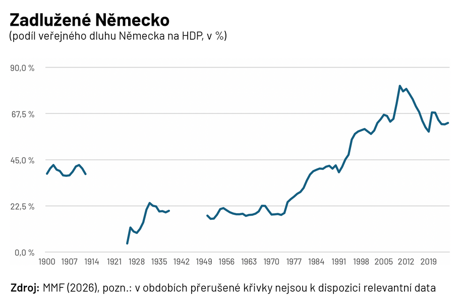 Jak se vyvíjel podíl veřejného dluhu Německa na HDP v jednotlivých letech. 