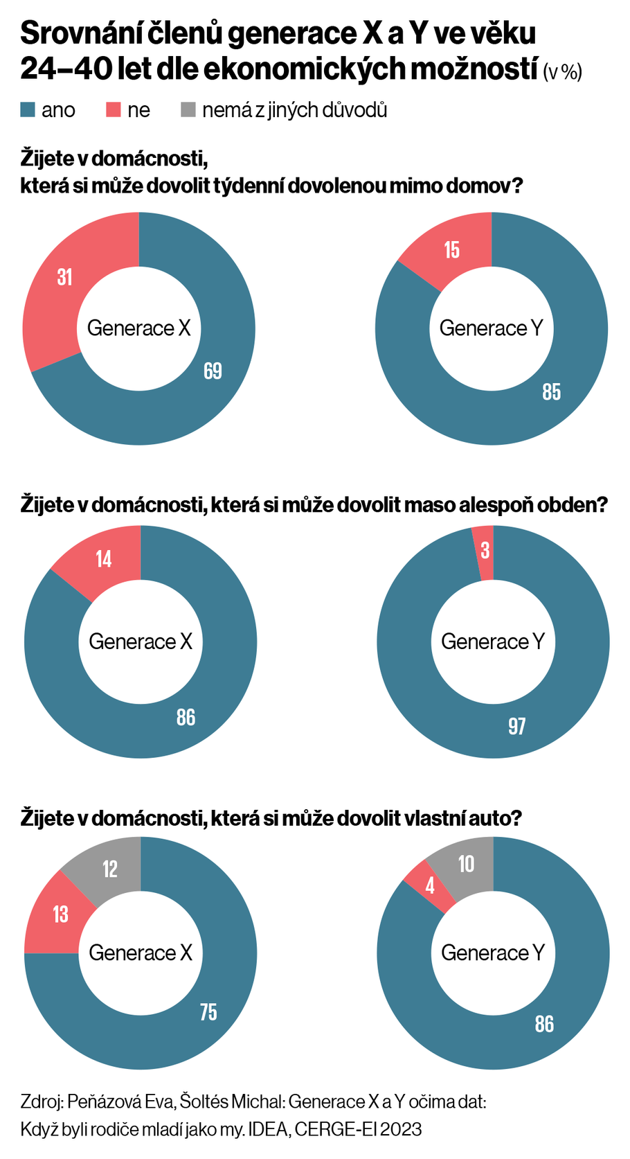 Srovnání členů generace X a Y ve věku 24-40 dle ekonomických možností