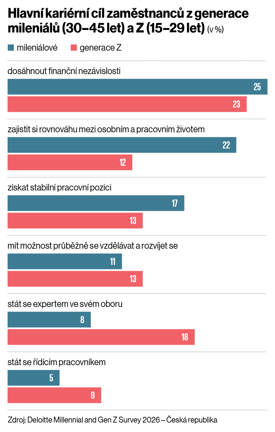 Hlavní kariérní cíl zaměstnanců generace mileniálů a Z
