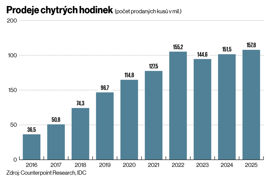 Prodeje chytrých hodinek