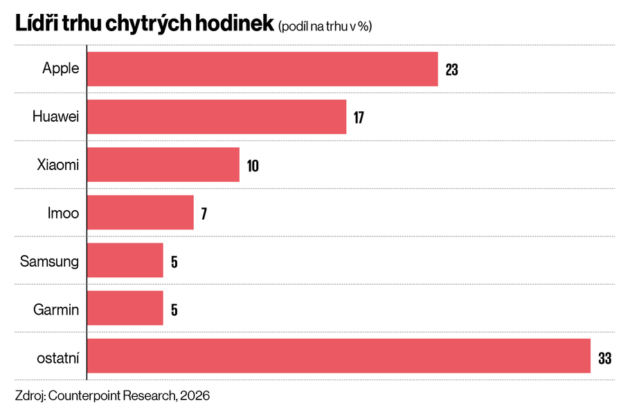 Lídři trhu s chytrými hodinkami