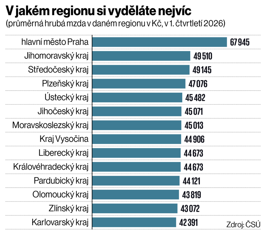 V kterém regionu si vyděláte nejvíc