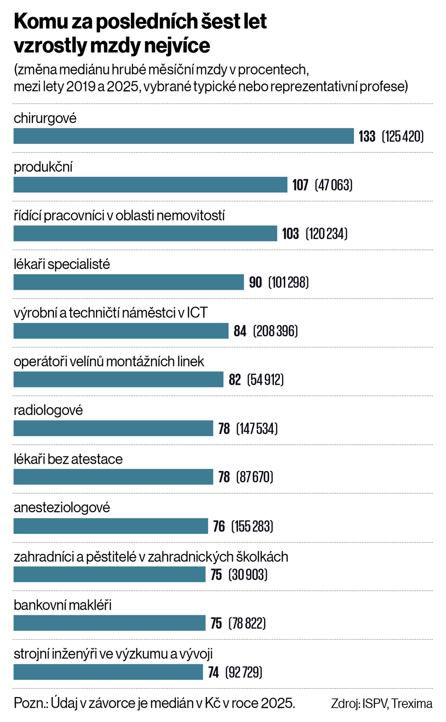 Komu za posledních šest let vzrostly mzdy nejvíce