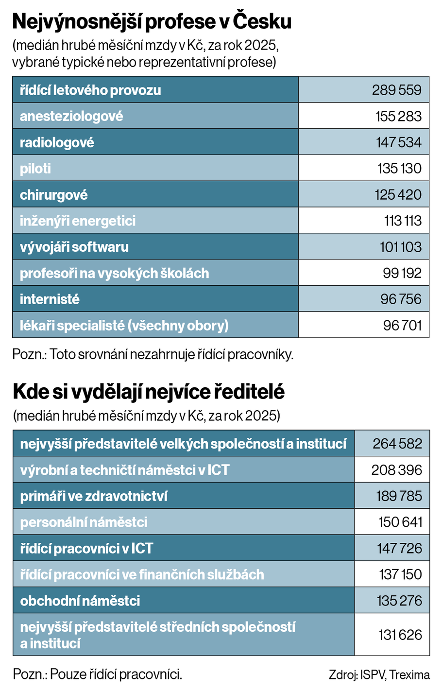 Nejvýnosnější profese