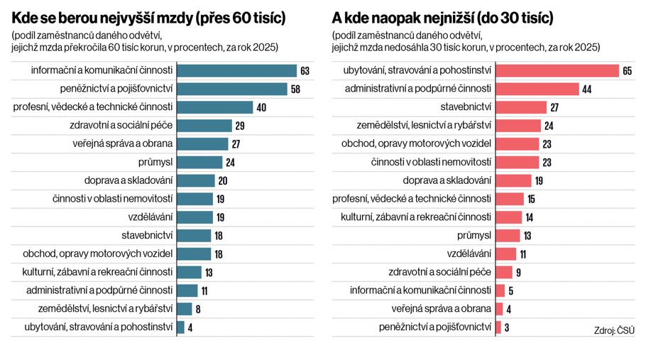 Kde se bere nejvíce a kde nejméně