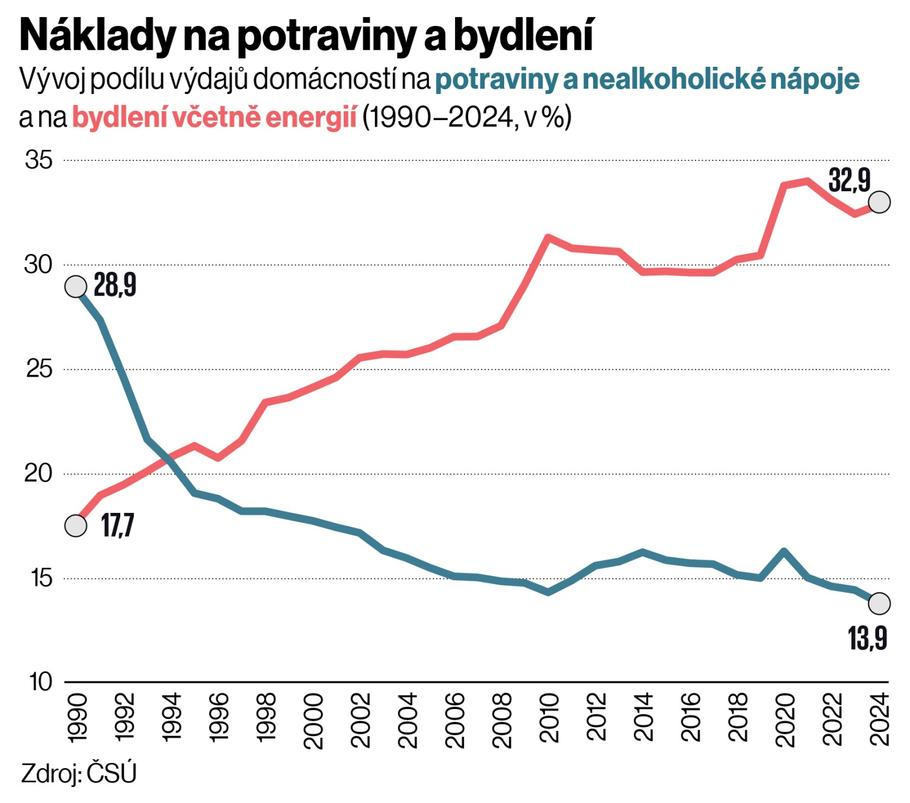 Náklady na potraviny a bydlení