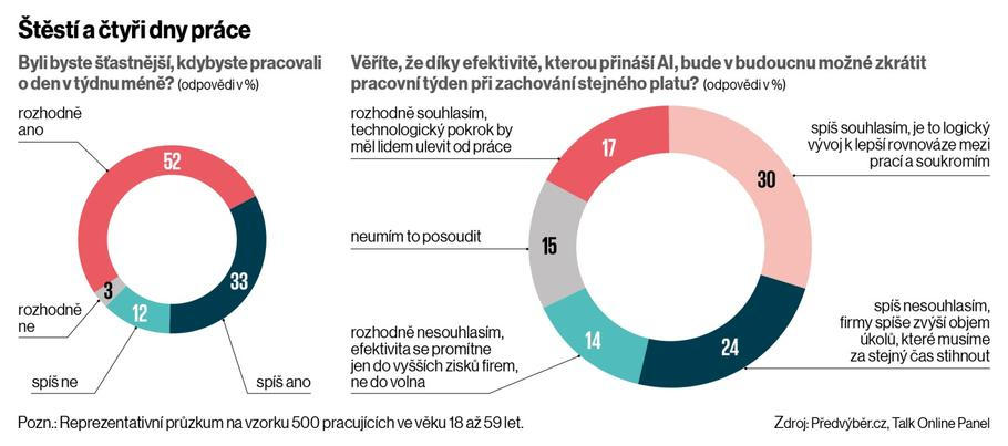 Štěstí a čtyři dny bez práce
