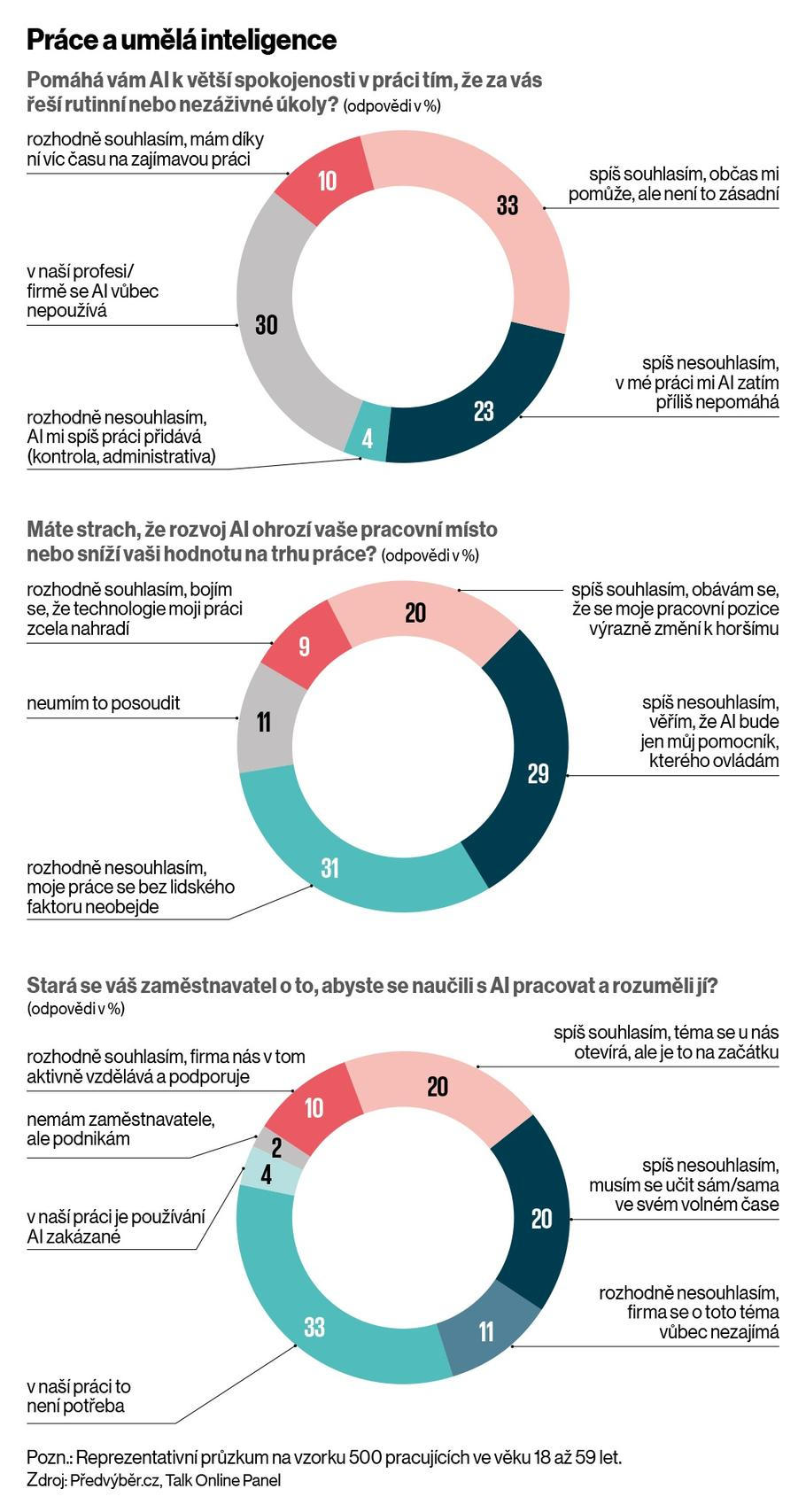 Práce a umělá inteligence