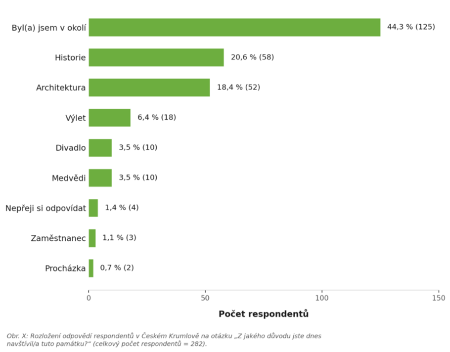 Pod vedením vědců z České zemědělské univerzity v Praze a Polské akademie věd byl proveden první systematický výzkum postojů veřejnosti k chovu medvědů v příkopech českých zámků.
91,1 % návštěvníků by státní hrad a zámek Český Krumlov navštívilo i bez přítomnosti medvědů. Pouze 3,2 % respondentů uvedlo, že by bez medvědů pravděpodobně nepřijelo. Bez jakýchkoli doplňujících informací vyjadřovalo 54,9 % odpovědí kritický postoj k chovu medvědů v českokrumlovském příkopu; pozitivní postoj mělo pouze 22,2 % respondentů. Po krátkém vysvětlení přirozených životních potřeb medvědů vzrostl podíl kritických odpovědí na 72,3 %, pozitivní postoj klesl na 10,7 %.
