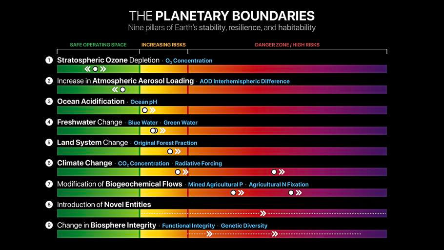 Grafika ukazuje stav devíti takzvaných planetárních hranic, které vědci používají jako ukazatele stability a obyvatelnosti Země. Zelená část představuje bezpečný prostor, žlutá rostoucí riziko a červená až fialová pásma vysoké riziko. Podle Planetary Health Check 2026 už lidstvo překročilo sedm z devíti hranic. V bezpečném prostoru zůstávají pouze stratosférický ozon a globální zatížení atmosféry aerosoly.